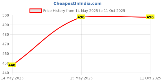 amazon.in Autoclean Front Frameless Wiper Blade For Sonet, Size 24"+16" autoclean Price History Graph from 14 May 2025 to 10 Oct 2025