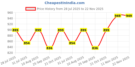 amazon.in Autoclean Front Frameless Wiper Blades For MG Astor (24/14-2 piece) autoclean Price History Graph from 28 Jul 2025 to 22 Nov 2025