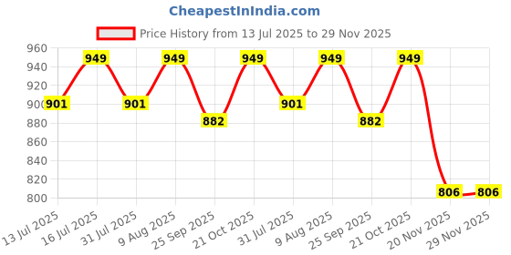 amazon.in Autoclean Front Frameless Wiper Blades For MG ZS, ZS EV (24/14-2 piece) Price History Graph from 13 Jul 2025 to 29 Nov 2025
