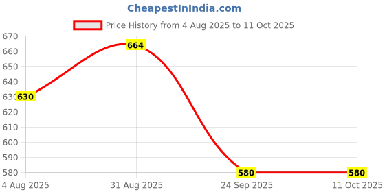 amazon.in AutoClean Front Windshield Wiper Spray Water Nozzle Washer Jet For Innova Crysta Price History Graph from 4 Aug 2025 to 10 Oct 2025