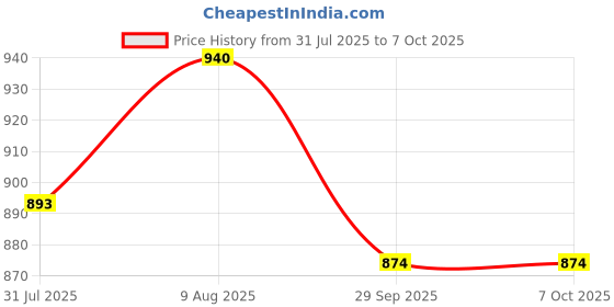 amazon.in Autoclean Front Wiper Blade For Audi A4, A3,Q5 Size 24 20-2 piece set Price History Graph from 31 Jul 2025 to 6 Oct 2025