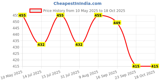 amazon.in Autoclean Front Wiper Blade For Fiat Linea, Punto, Avventura,Urban Cross Price History Graph from 10 May 2025 to 17 Oct 2025