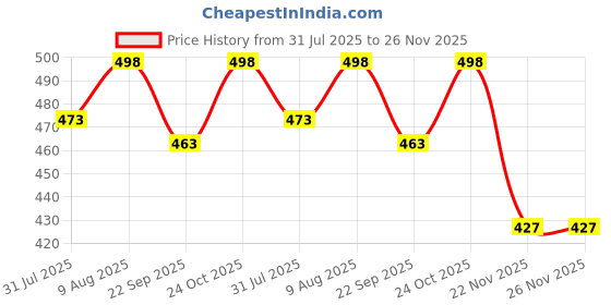 amazon.in Autoclean Front Wiper Blade For Honda City Idtec Diesel (pack of 2) Price History Graph from 31 Jul 2025 to 25 Nov 2025