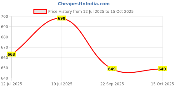 amazon.in Autoclean Front Wiper Blade For Mahindra Thar 14/14 - 2 piece Price History Graph from 12 Jul 2025 to 15 Oct 2025