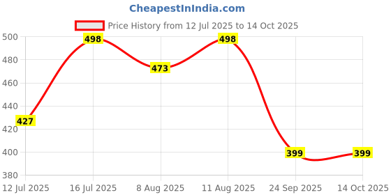 amazon.in Autoclean Front Wiper Blade For Maruti Ciaz (24"+16") autoclean Price History Graph from 12 Jul 2025 to 14 Oct 2025