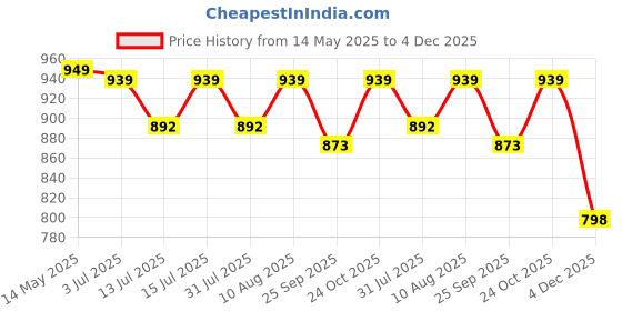 amazon.in Autoclean Front Wiper Blade For Mercedes Benz CLA/GLA (pack of 2) autoclean Price History Graph from 14 May 2025 to 4 Dec 2025