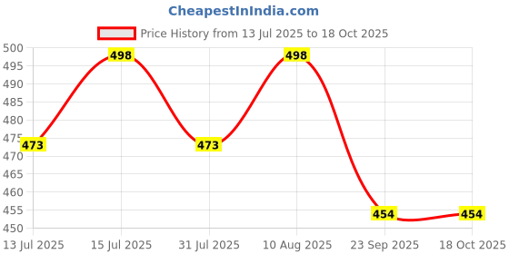amazon.in Autoclean Front Wiper Blade For MG Hector, Size - 24+16 Price History Graph from 13 Jul 2025 to 18 Oct 2025