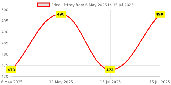 amazon.in Autoclean Front Wiper Blade For Toyota Innova Crysta, Creta (pack of 2) autoclean Price History Graph from 6 May 2025 to 15 Jul 2025