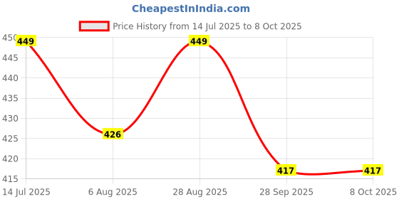 amazon.in AutoClean Front Wiper Blade Metal Type + Rear Blade For Baleno (FRONT + REAR BLADE ONLY) autoclean Price History Graph from 14 Jul 2025 to 7 Oct 2025