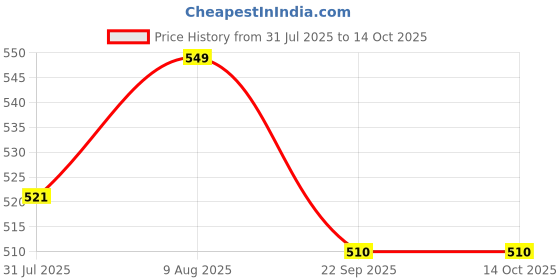 amazon.in AutoClean Front Wiper Blade + Rear Blade For Maruti Baleno 2015-2021 (Pack of 3 Pec) (Windshield Washer Tablet Free) autoclean Price History Graph from 31 Jul 2025 to 13 Oct 2025