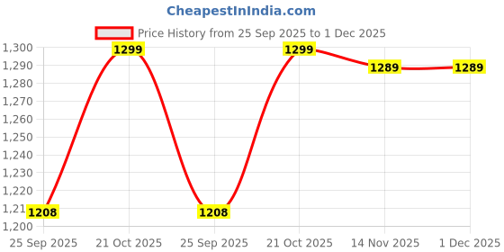 amazon.in AutoClean Front Wiper Blade + Rear Wiper Set For MG Astor (Pack of 4 peices) Price History Graph from 25 Sep 2025 to 1 Dec 2025