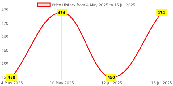 amazon.in AutoClean Hybrid Front Wiper Blade Polo Ameo Vento Size 24 16-2 piece autoclean Price History Graph from 4 May 2025 to 12 Jul 2025