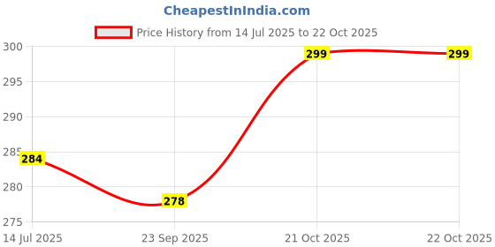 amazon.in AutoClean Metal Frame Wiper Blade Suitable For Santro Xing Price History Graph from 14 Jul 2025 to 22 Oct 2025