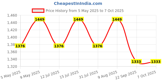 amazon.in Autoclean Oil Filter + AC Filter + Air Filter + Diesel Filter + Cam Filter For Chevrolet Beat Diesel (Pack of 5 Pec) Price History Graph from 5 May 2025 to 6 Oct 2025