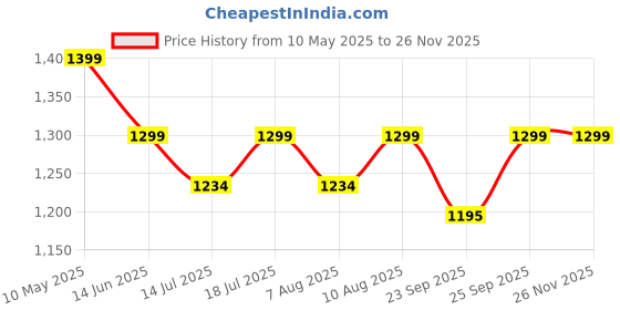 amazon.in AutoClean Oil Plastic Chamber For Renault Kwid Price History Graph from 10 May 2025 to 25 Nov 2025