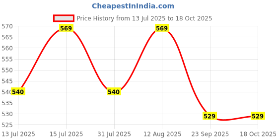 amazon.in AutoClean Rear Wiper Arm Blade For MERCEDES GLA200 autoclean Price History Graph from 13 Jul 2025 to 17 Oct 2025