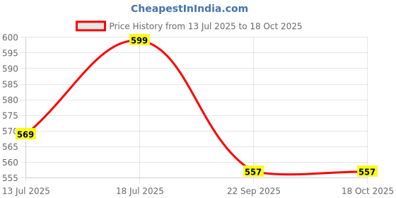 amazon.in AutoClean Rear Wiper Arm Blade Set For Audi Q3 (Windshield Washer Tablet Free) autoclean Price History Graph from 13 Jul 2025 to 18 Oct 2025