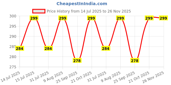 amazon.in AutoClean Rear Wiper Arm Blade Set For Ki(a) Seltos (Windshield Washer Tablet Free) Price History Graph from 14 Jul 2025 to 26 Nov 2025