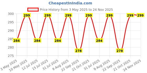 amazon.in AutoClean Rear Wiper Arm Blade Set For Mahindra Xuv 500 (Windshield Washer Tablet Free) Price History Graph from 3 May 2025 to 24 Nov 2025