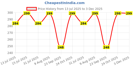 amazon.in AutoClean Rear Wiper Arm With Blade For Vitara Brezza (Windshield Washer Tablet Free) autoclean Price History Graph from 13 Jul 2025 to 2 Dec 2025