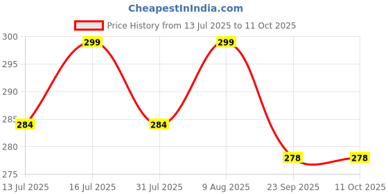 amazon.in AutoClean Rear Wiper Blade For Honda Jazz autoclean Price History Graph from 13 Jul 2025 to 11 Oct 2025