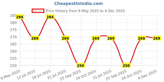 amazon.in AutoClean Rear Wiper Blade For V(o) lkswagen Polo autoclean Price History Graph from 9 May 2025 to 4 Dec 2025