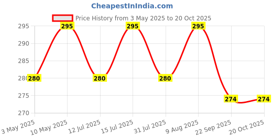 amazon.in AutoClean Rear Wiper Blade With Arm For Suzuki Wagon R (Washer Tablet Free) autoclean Price History Graph from 3 May 2025 to 18 Oct 2025