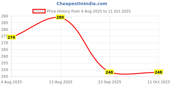 amazon.in AutoClean Rear Wiper Blade With Wiper Arm Duster (Windshield Washer Tablet Free) Price History Graph from 4 Aug 2025 to 11 Oct 2025