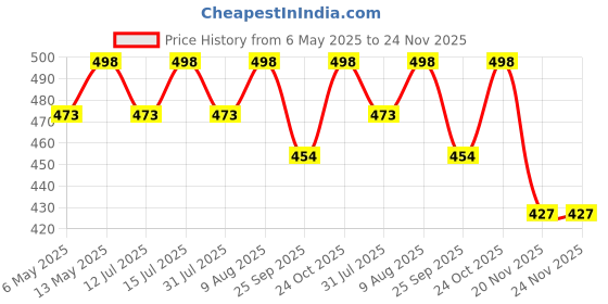 amazon.in AutoClean Wiper Blade For Ford Ecosport Price History Graph from 6 May 2025 to 23 Nov 2025