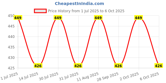 amazon.in AUTOCOZEN Waterproof Bike Cover Compatible with Royal Enfield Meteor 350 Cover with All Weather Protection and Triple Stitch, Heavy Buckle with Storage Bage & Black with Yellow Piping Price History Graph from 1 Jul 2025 to 6 Oct 2025