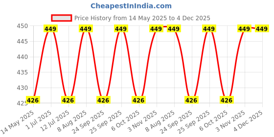 amazon.in AUTOCOZEN Waterproof Bike Cover Compatible with Suzuki Gixxer Sf 150 Cover with All Weather Protection and Triple Stitch, Heavy Buckle with Storage Bage & Black with Yellow Piping Price History Graph from 14 May 2025 to 4 Dec 2025