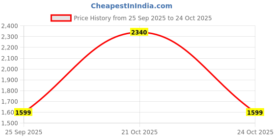 amazon.in AutoCue Coil Spring Buffer is Compatible For MAHINDRA BOLERO (Size C) Front, Car Suspension TPU Spring Buffer, Increase Your Car Hight with AutoCue (Set of 2 PCS) Price History Graph from 25 Sep 2025 to 24 Oct 2025