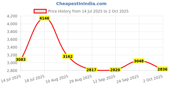 amazon.in AUTOCUE Coil Spring Buffer (Size A), 2 Pcs. Car Suspension TPU Buffer for Increasing Car Height, Suspension buffer | Shock Absorber Spring Buffer autocue Price History Graph from 14 Jul 2025 to 2 Oct 2025