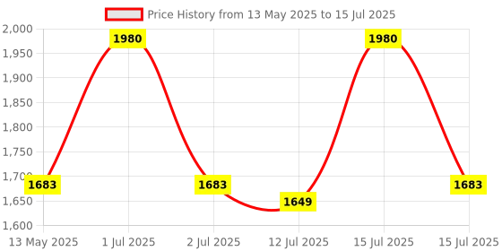 amazon.in AutoCue Coil Spring Buffer (Size -D), 2 pcs. Car Suspension TPU Buffer for bad roads | Suspension buffer | Shock Absorber Spring Buffer autocue Price History Graph from 13 May 2025 to 15 Jul 2025
