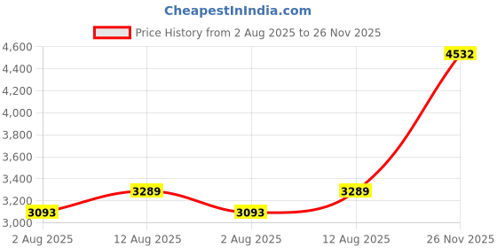 amazon.in AUTODECO Folding Bucket 5 Gallon Container Folding Water Bucket Portable Basin for Camping Fishing Traveling Outdoor Gardening Car Washing 1 Piece 20L 20L-1 Piece Black Price History Graph from 2 Aug 2025 to 26 Nov 2025