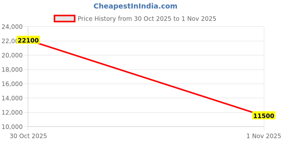 amazon.in AutoDesk3 Years Genuine License (with Ai) (Latest 2026 Edition with Ai) 5 Years Subscription (3 Users/ 3 Devices) (For Windows, MacOS, Android, iOS, M1, M2, M3, M4) (INCLUDES 24+ Specialized Toolsets, architecture, engineering, Agriculture & more.) Price History Graph from 30 Oct 2025 to 1 Nov 2025