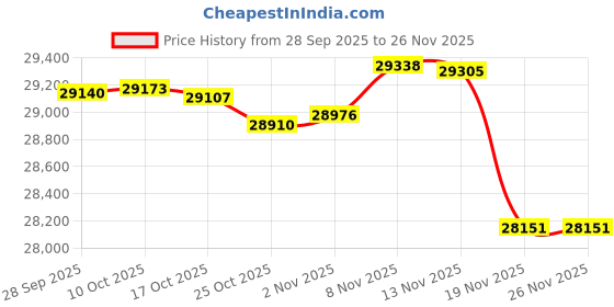 amazon.in Autodevil Timing Belt Kit Water Pump Compatible with 2011-2019 Fiesta / 2013-2016 Escape / 2014-2016 Transit / 2011-2019 Fiesta 1.6L w/Gasket Automotive Engine Replacement Parts Replace BE8Z-6268-C Price History Graph from 28 Sep 2025 to 26 Nov 2025