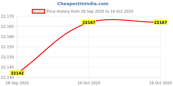 amazon.in Autodevil Timing Belt Kit Water Pump Compatible with Chevrolet 2007-2018 Sonic/Cruze/Aveo/Aveo5/Astra, for G3 09-10 Astra 08-09 1.6L1.8L w/Belt Tensioner, Idler Automotive Engine Replacement Parts Price History Graph from 28 Sep 2025 to 16 Oct 2025