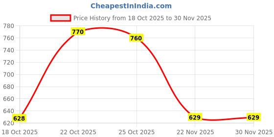 amazon.in Autodrome GripXpert Z15 Mobile Holder Clip On Mount, Rotatable 360, ABS + Aluminum Alloy + Silica Gel, Universal Compatibility Price History Graph from 18 Oct 2025 to 30 Nov 2025