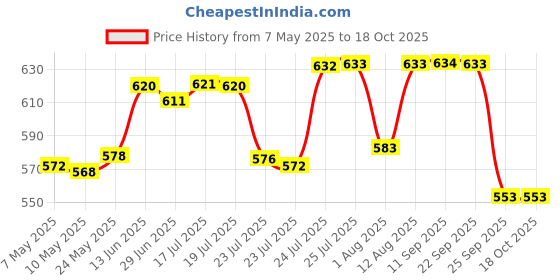 amazon.in Autodrome ThunderCharge T1 Jumper Cable Wire Gauge - High Performance Heavy Duty Car Battery Jumper Cables - Reliable Power Transfer - Ideal for Emergencies - Durable Construction Price History Graph from 7 May 2025 to 18 Oct 2025