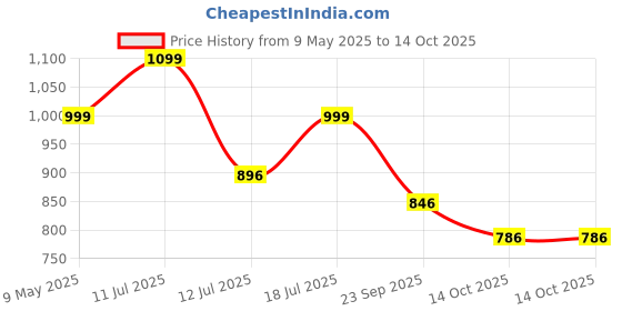 amazon.in Autofact Car Body Cover for Hyundai Grand I10 with Mirror and Antenna Pocket (Light Weight, Triple Stitched, Heavy Buckle, Bottom Fully Elastic, Grey) autofact Price History Graph from 9 May 2025 to 14 Oct 2025