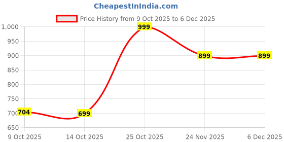 amazon.in Autofact Car Sunshades for Tata Nexon, UV Protection, Useful Car Accessories, Custom fit Sun Shades for Side Windows, Set of 4 Price History Graph from 9 Oct 2025 to 5 Dec 2025
