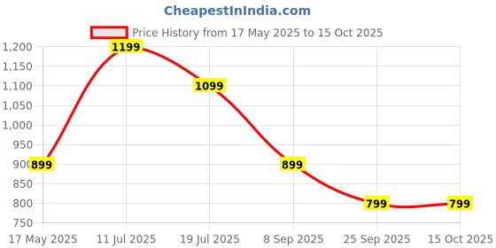 amazon.in autofact Kwid Dustproof Car Cover with Mirror Pockets, Grey Color, Taffeta Polyster,Triple Stitched, Compatible with Renaults Kwid Car Cover (2015 to 2020), Kwid Car Accessories autofact Price History Graph from 17 May 2025 to 14 Oct 2025