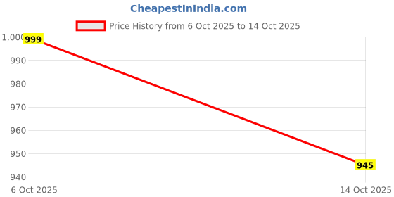 amazon.in Autofact Magnetic Car Sunshades Compatible with Hyundai Venue (Set of 4) – Easy Installation, UV Protection, Keeps Car Cool (Front 2 Half-Cut for Side Mirror Visibility, Rear 2 with Zippers) Price History Graph from 6 Oct 2025 to 14 Oct 2025