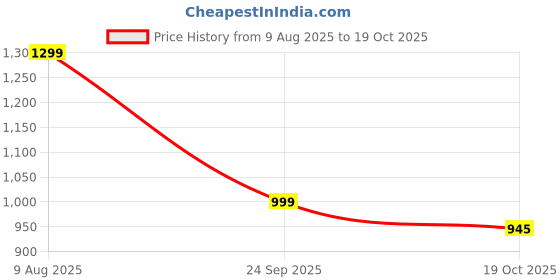 amazon.in Autofact Magnetic Car Sunshades Compatible with Maruti Baleno New (2022 to 2024) (Set of 4) – Easy Installation, UV Protection, Keeps Car Cool (Front 2 with Zippers, Rear 2 Without Zippers) Price History Graph from 9 Aug 2025 to 19 Oct 2025