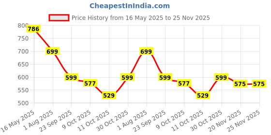 amazon.in Autofact Waterproof Scooty Cover Compatible with Honda Activa (All Variants)| Mirror Pockets | Windproof Design | Full Length Body Cover| UV Protection |Jungle Green Color autofact Price History Graph from 16 May 2025 to 24 Nov 2025