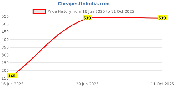 amazon.in Autofetch Bike Rear Brake Shoe (Set of 2) for Hero Splendor Plus Price History Graph from 16 Jun 2025 to 11 Oct 2025