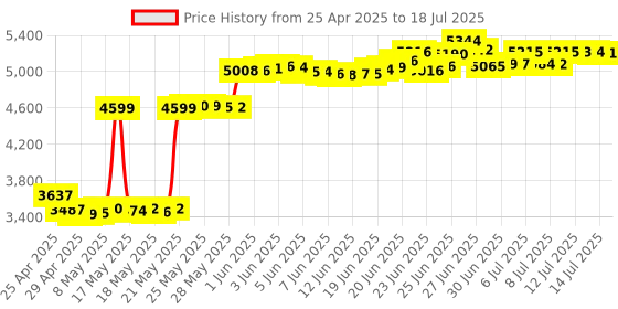 amazon.in Autofocus 1080P Webcam with Privacy Cover, AUSDOM AF640 Full HD Business Web Camera with Dual Noise Reduction Microphones, 90° Wide-Angle View for Desktop/Laptop/Mac, Work with Skype/Twitch/WebEx/Lync ausdom Price History Graph from 25 Apr 2025 to 14 Jul 2025