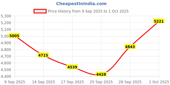amazon.in Autofocus Camera 16MP 16X Digital Zoom, Cinematographic Video Recorder, HD Display, Camera (P Ink) Price History Graph from 9 Sep 2025 to 1 Oct 2025