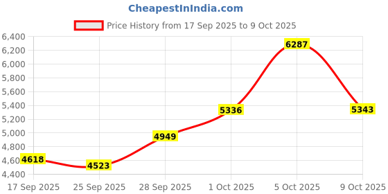 amazon.in Autofocus Camera 16MP 16X Digital Zoom, Cinematographic Video Recorder, HD Display, Camera (Silver Gray) Price History Graph from 17 Sep 2025 to 9 Oct 2025